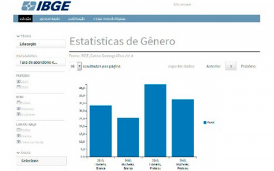 Publicação “Estatísticas de gênero”, do IBGE, mostra dados relevantes sobre a autonomia econômica das mulheres